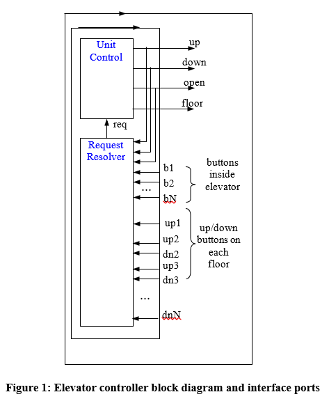 GitHub - OmarElayat/Full-Scale-Elevator-Controller-On-FPGA: RTL ...