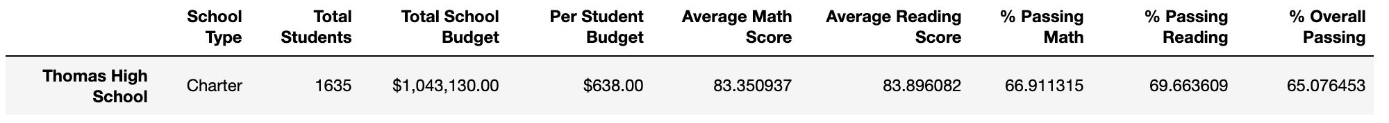 GitHub - ChristinaMarvel1/School_District_Analysis: Data Analysis for ...