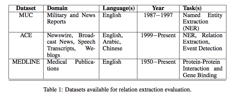 2007-A Review of Relation Extraction · Issue #121 · BrambleXu/knowledge ...