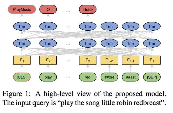 arXiv-2019/02-BERT for Joint Intent Classification and Slot Filling ...