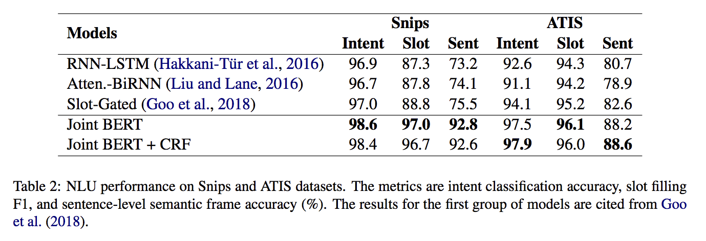 arXiv-2019/02-BERT for Joint Intent Classification and Slot Filling ...