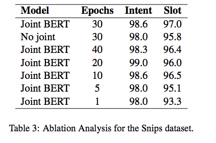 arXiv-2019/02-BERT for Joint Intent Classification and Slot Filling ...