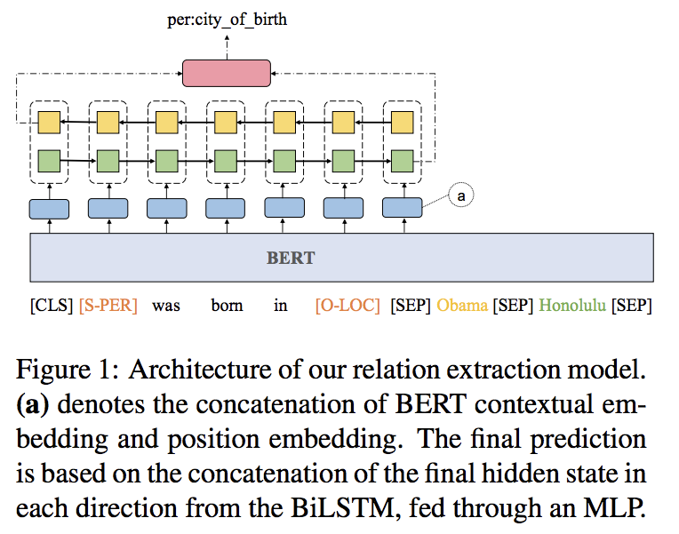 arXiv-2019/04-Simple BERT Models for Relation Extraction and Semantic ...