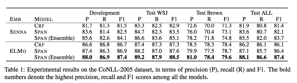 EMNLP-2018-A Span Selection Model for Semantic Role Labeling · Issue ...