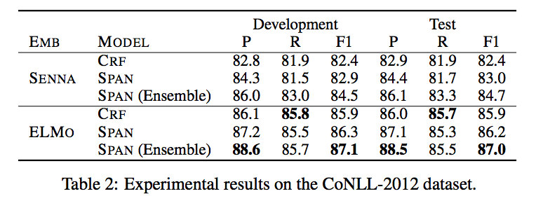 EMNLP-2018-A Span Selection Model for Semantic Role Labeling · Issue ...