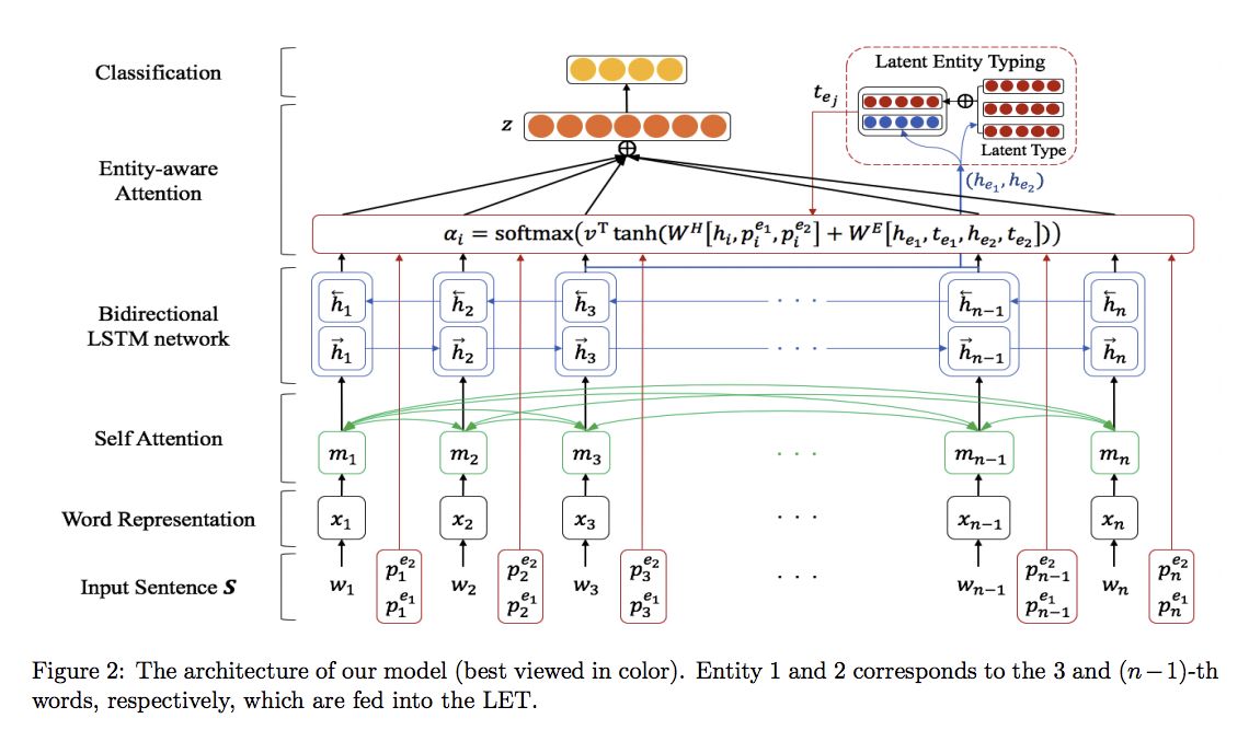 arXiv-2019/01-Semantic Relation Classification via Bidirectional LSTM ...