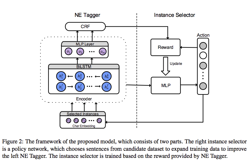 COLING-2018-Distantly Supervised NER with Partial Annotation Learning ...