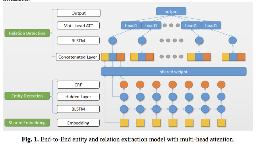 CCL-2018-An End-to-End Entity and Relation Extraction Network with ...