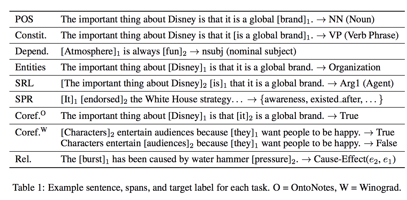 ICLR2019What do you learn from context? Probing for sentence structure in contextualized word