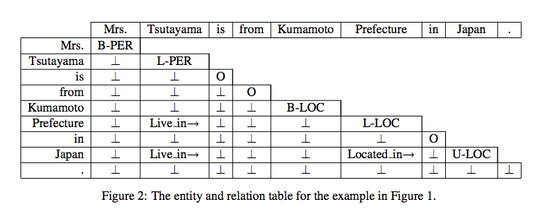 EMNLP-2014-Modeling Joint Entity and Relation Extraction with Table ...