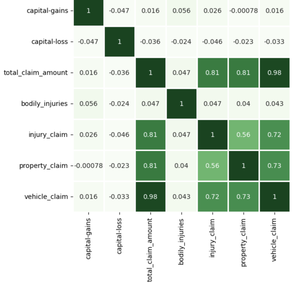 GitHub - mbandyo/Insurance-Claims-Analysis