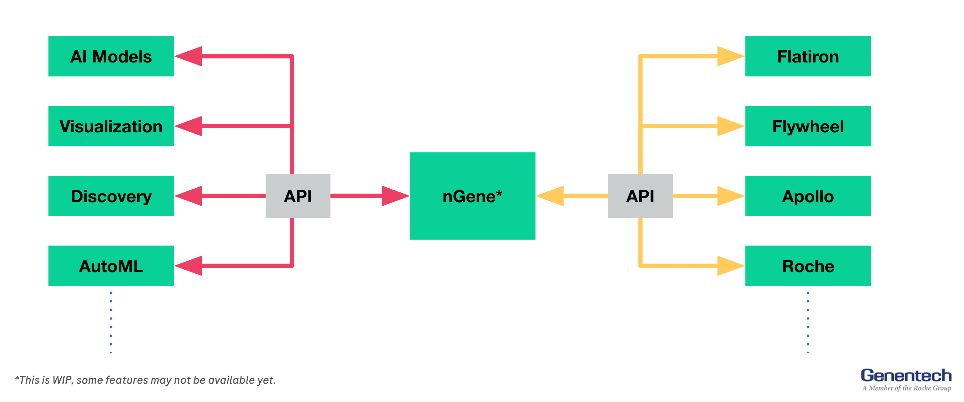 ngene-Business_Architecture