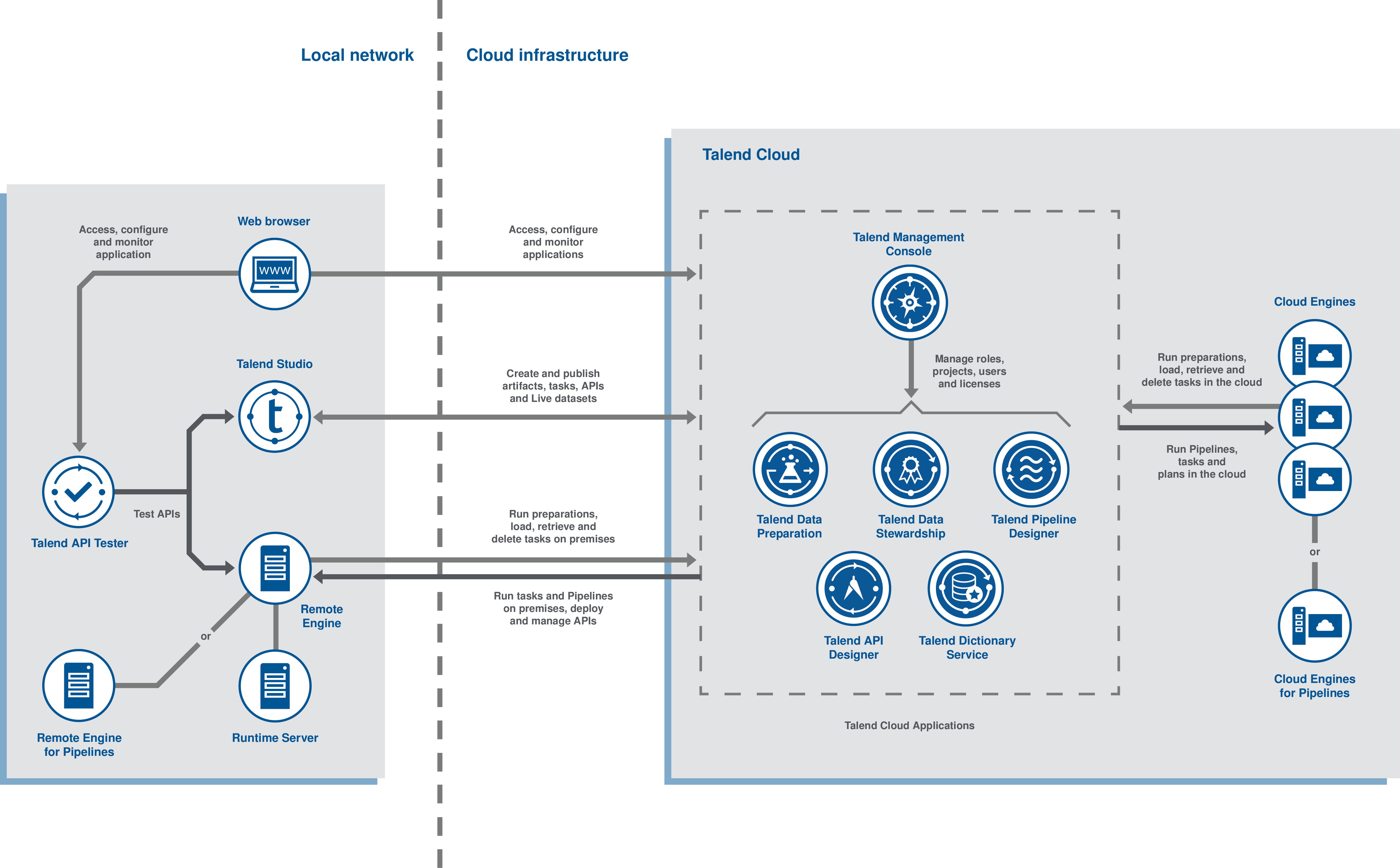 Talend Architecture