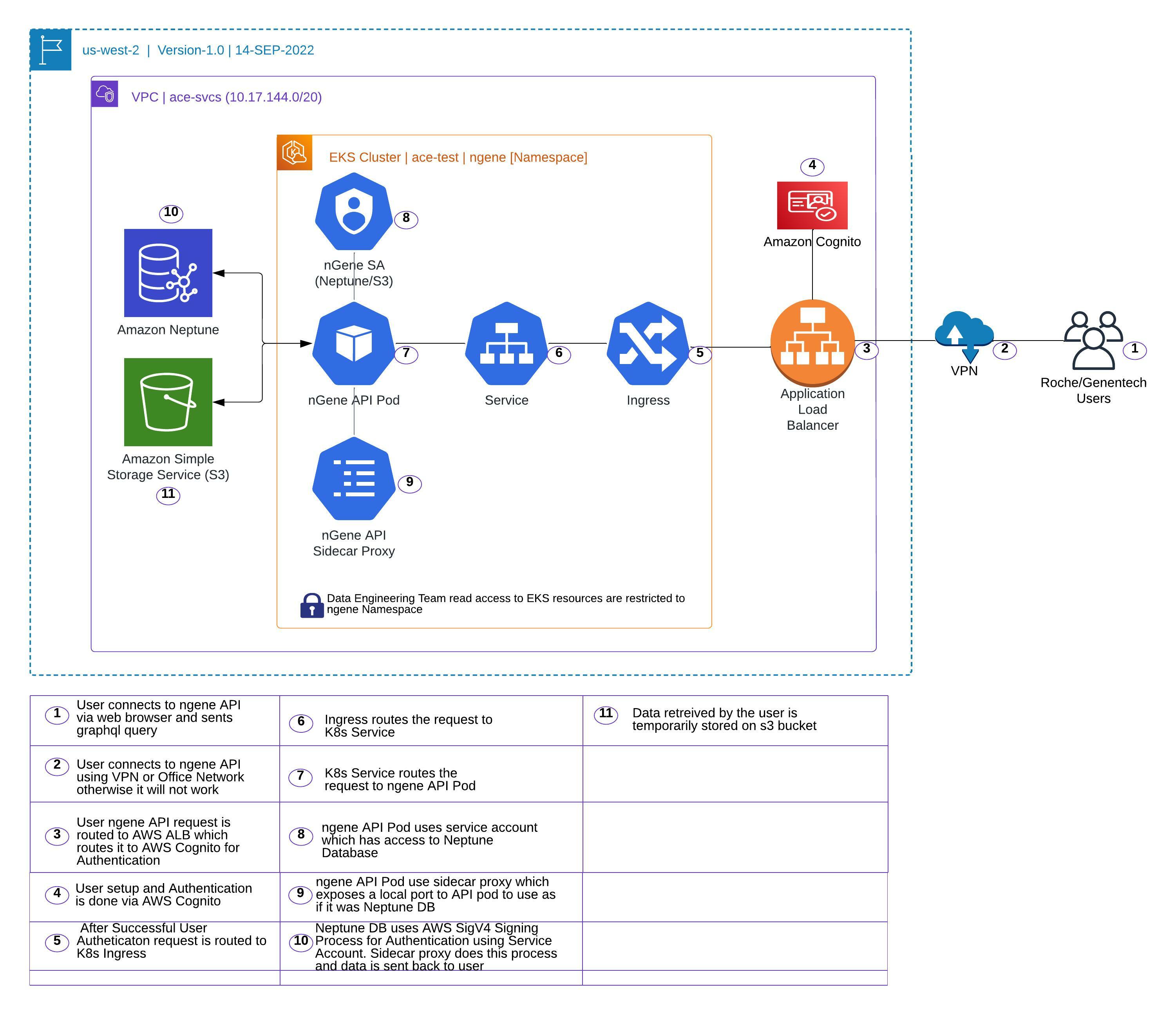nGene-API-Architecture-14SEP2022 (2)