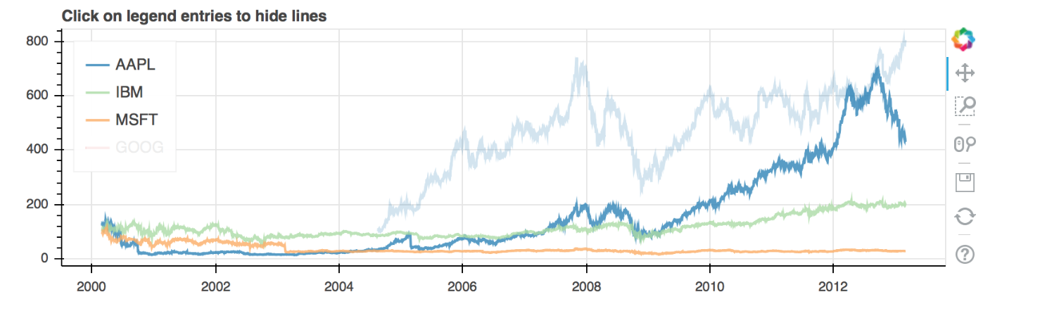 Feature Request Mute Legend Entries By Default Issue 6968 Bokeh