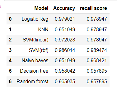 Github Diptisanap Breast Cancer Prediction