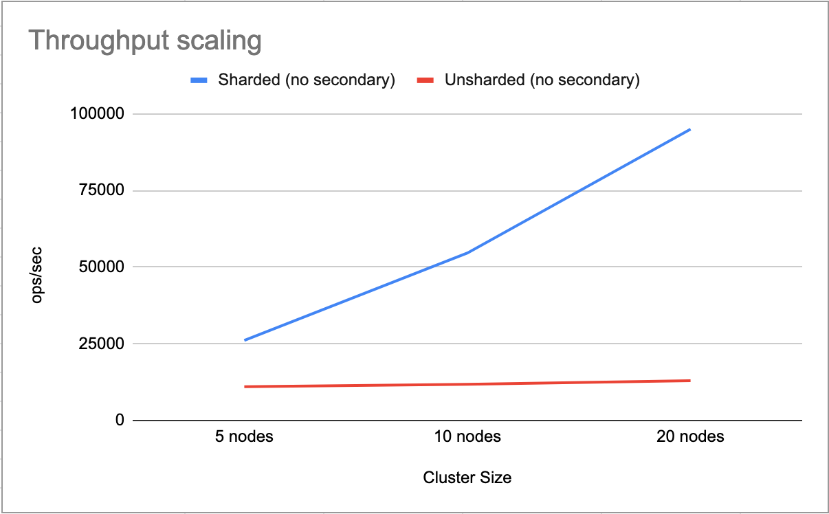 Scaling