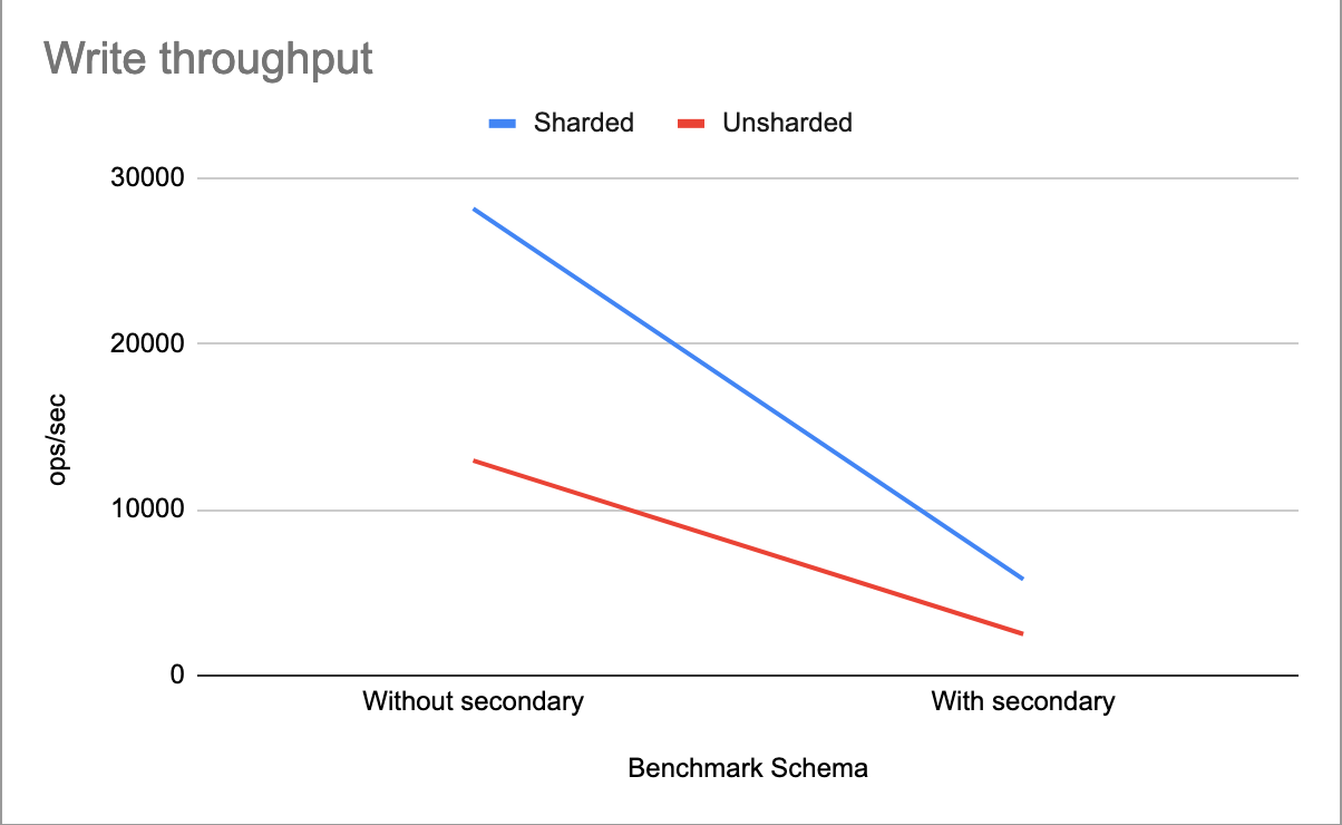 Write throughput