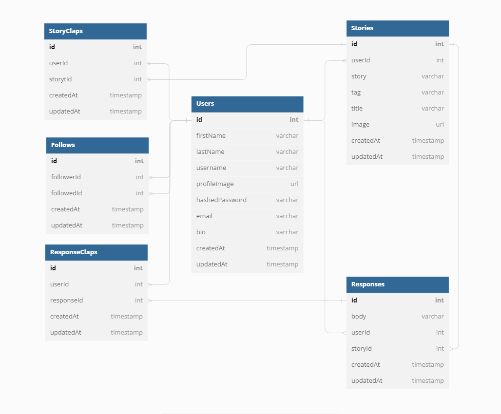 Schema Table - Ykk2/medium-clone GitHub Wiki