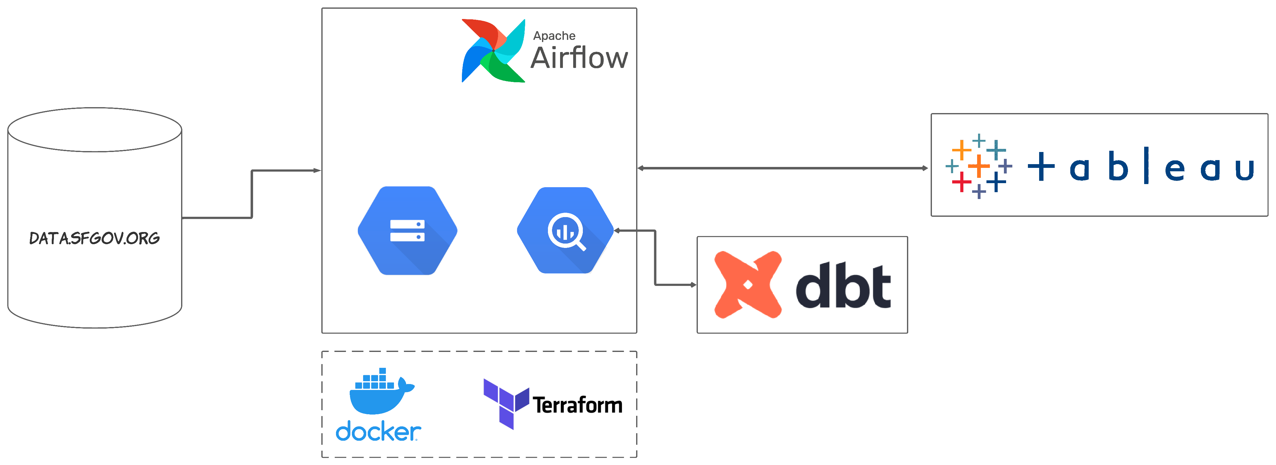 GitHub - monometa/SFPD-incidents-data-pipeline: End-to-end data ...