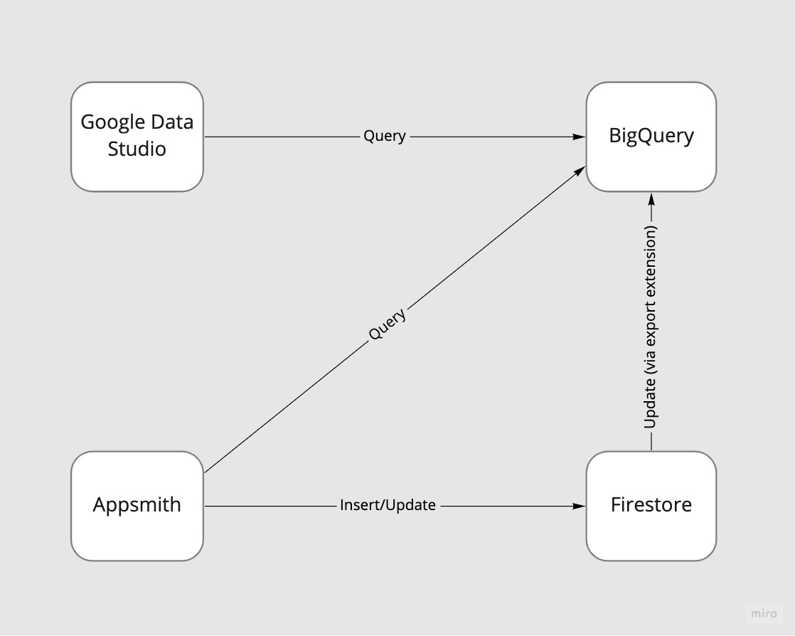 Firestore BigQuery Data Pipeline