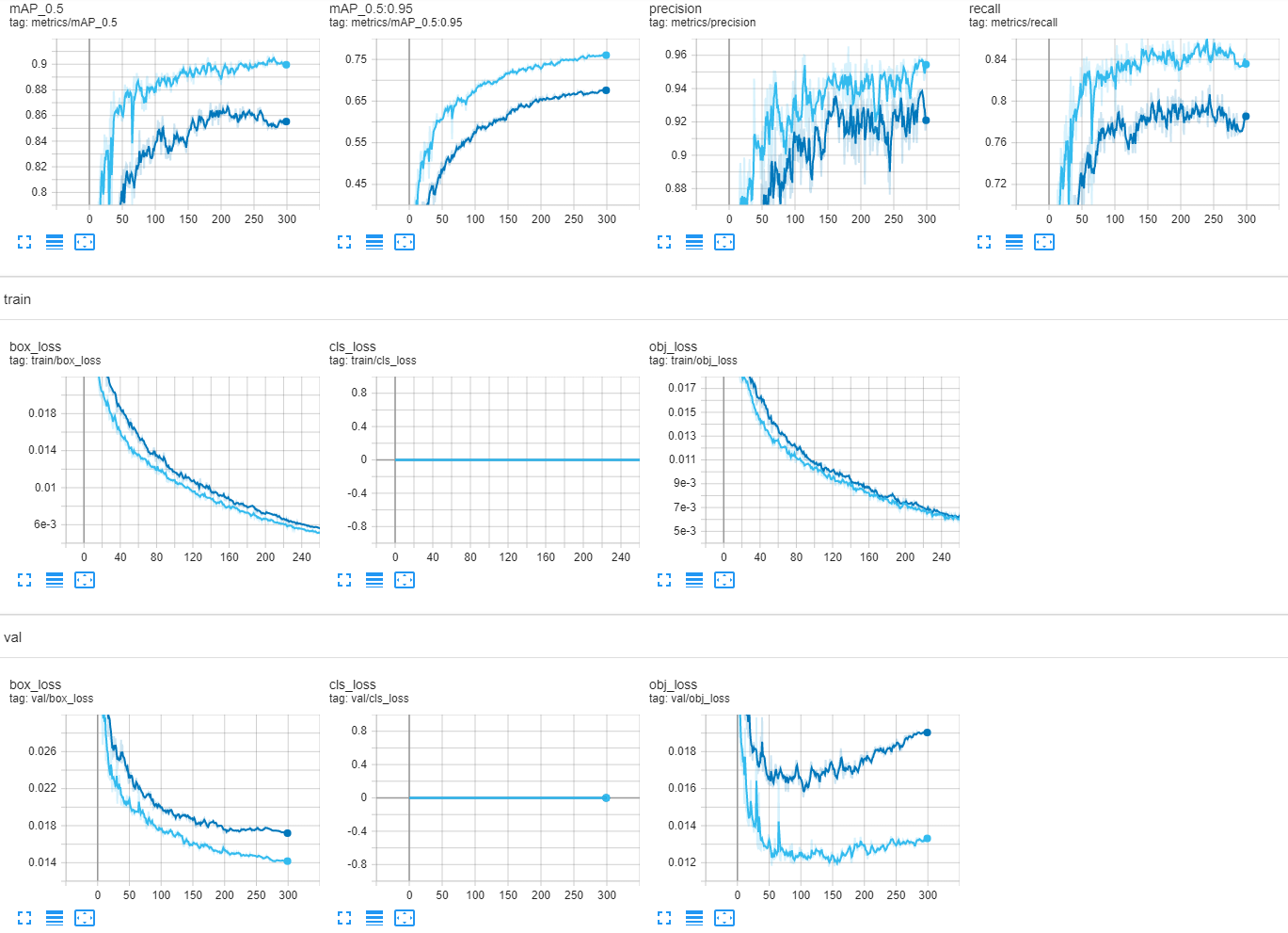 yolov5x6 model overfitting - mAP is increasing but val/obj_loss is ...