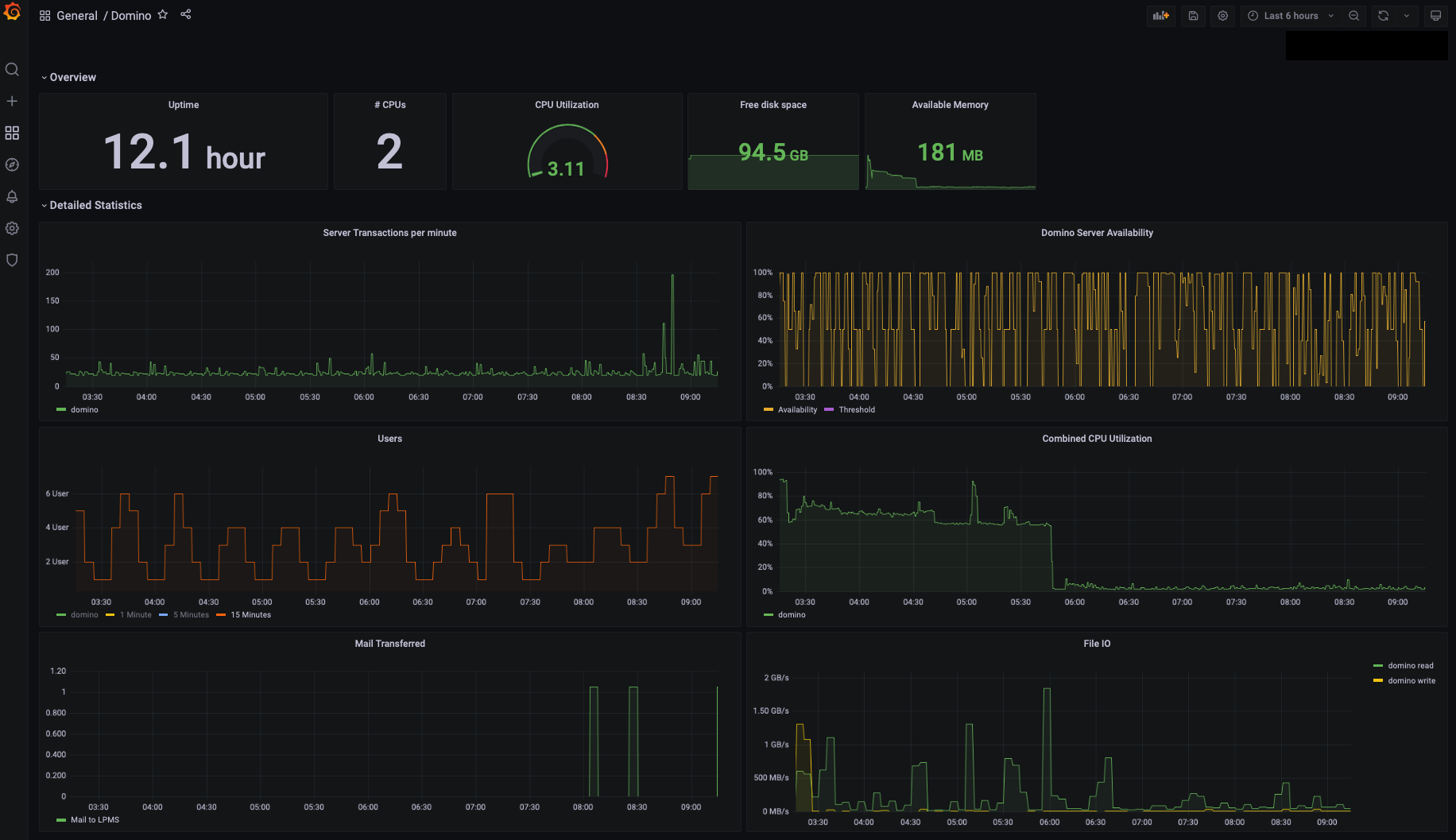 Grafana loves Domino