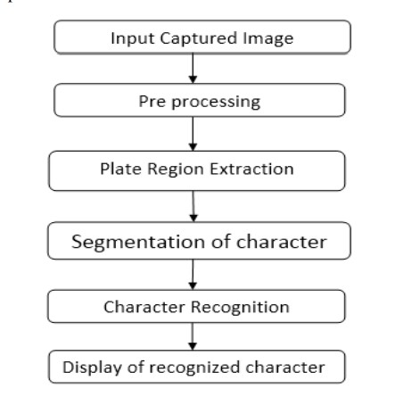 GitHub - xtrahue/Vechicle-Number-Plate-Detection: Detetcting Vechicle's ...