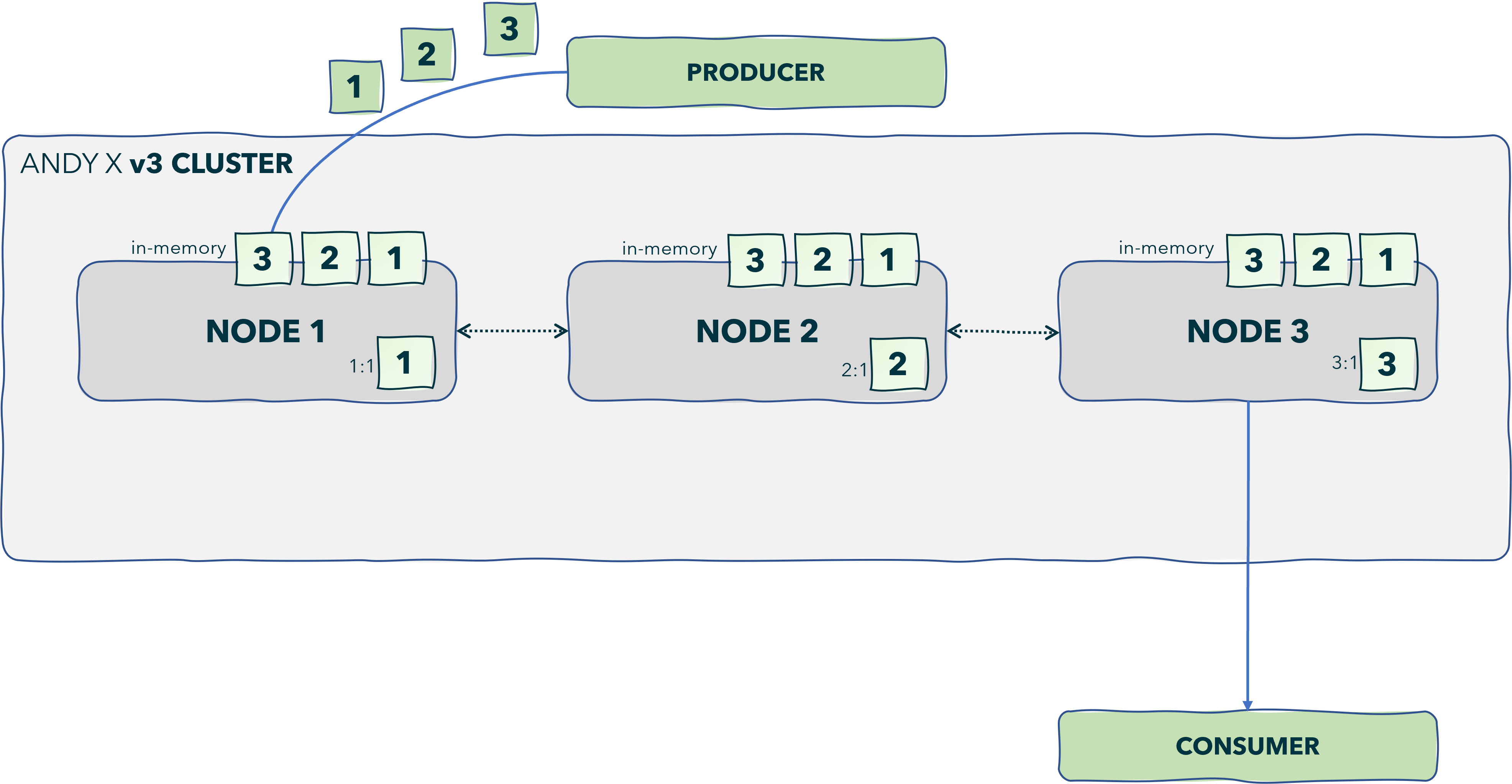 Implementation of Andy X Distributed Sync Cluster · Issue #87 ...