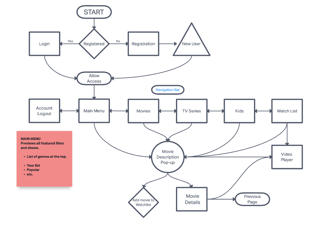 UserFlowDiagram