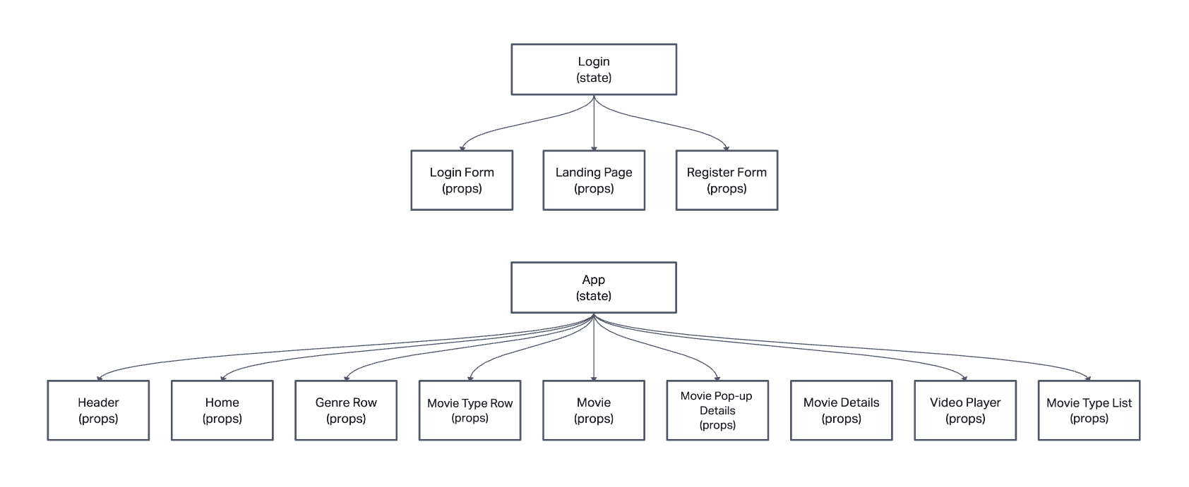 Component-Hierarchy