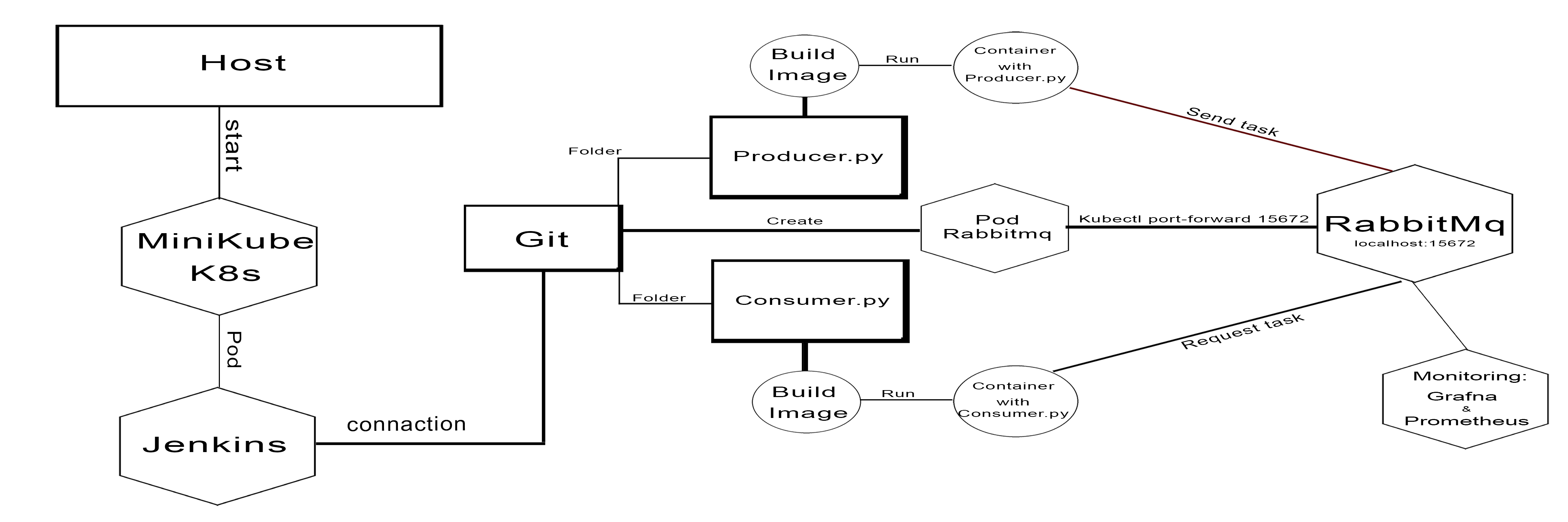 GitHub - Admin199633/Project_DevopsAdvanced