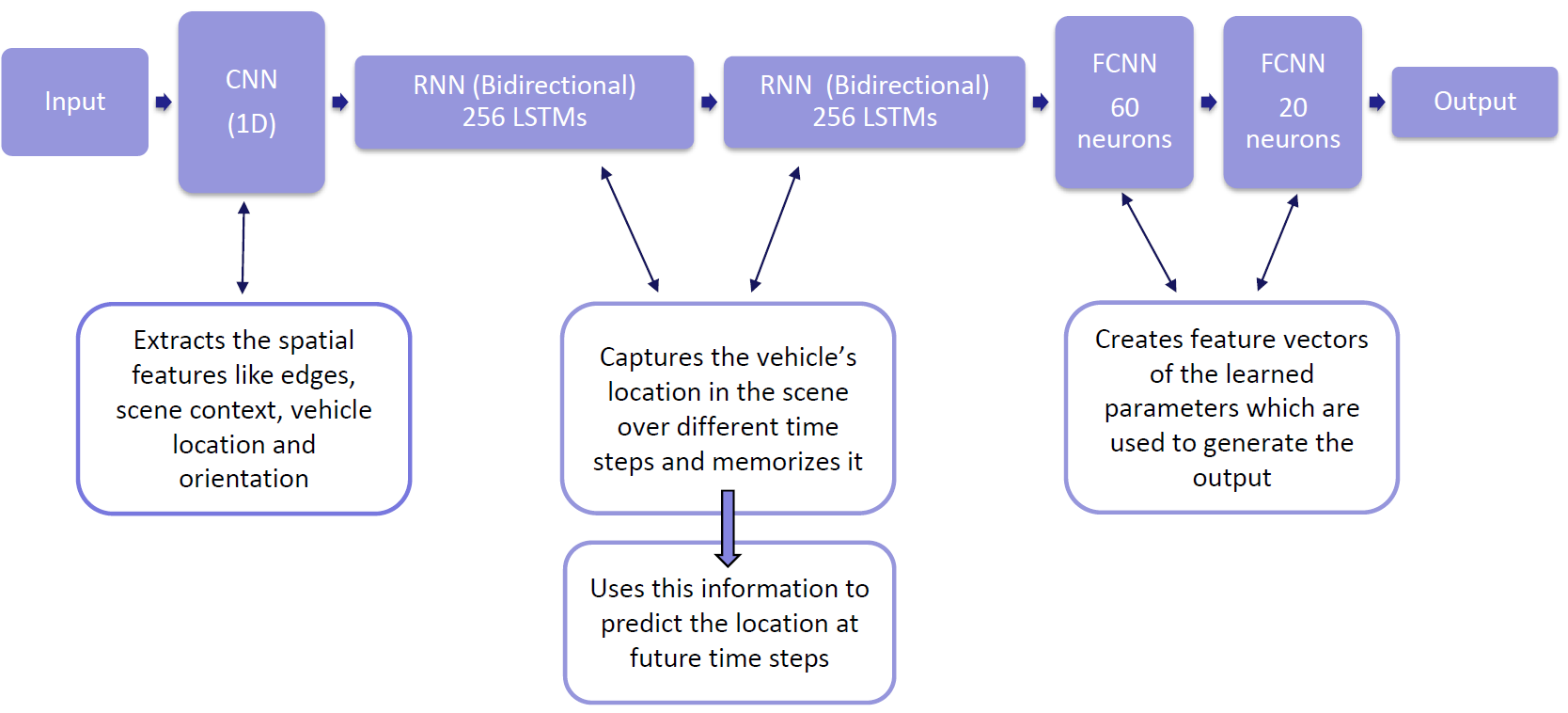 GitHub - kenilp7/Motion_Prediction_of_Automated_Vehicle: Predicting the ...