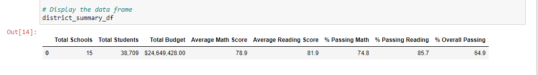 GitHub - DrewSears11/School_District_Analysis: Module 4 of BootCamp ...