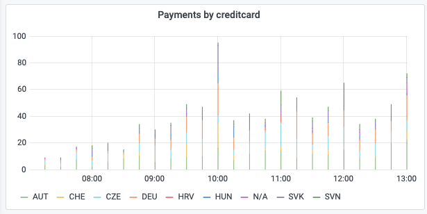 Bar with in bar chart changes with time in aggregation interval · Issue ...