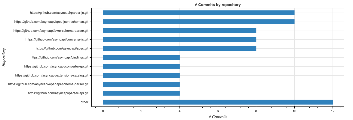 Commits by repo