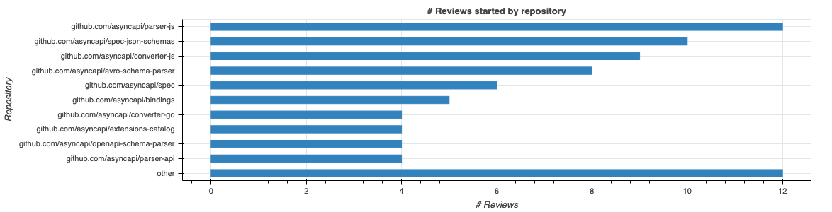 Pull Requests opened