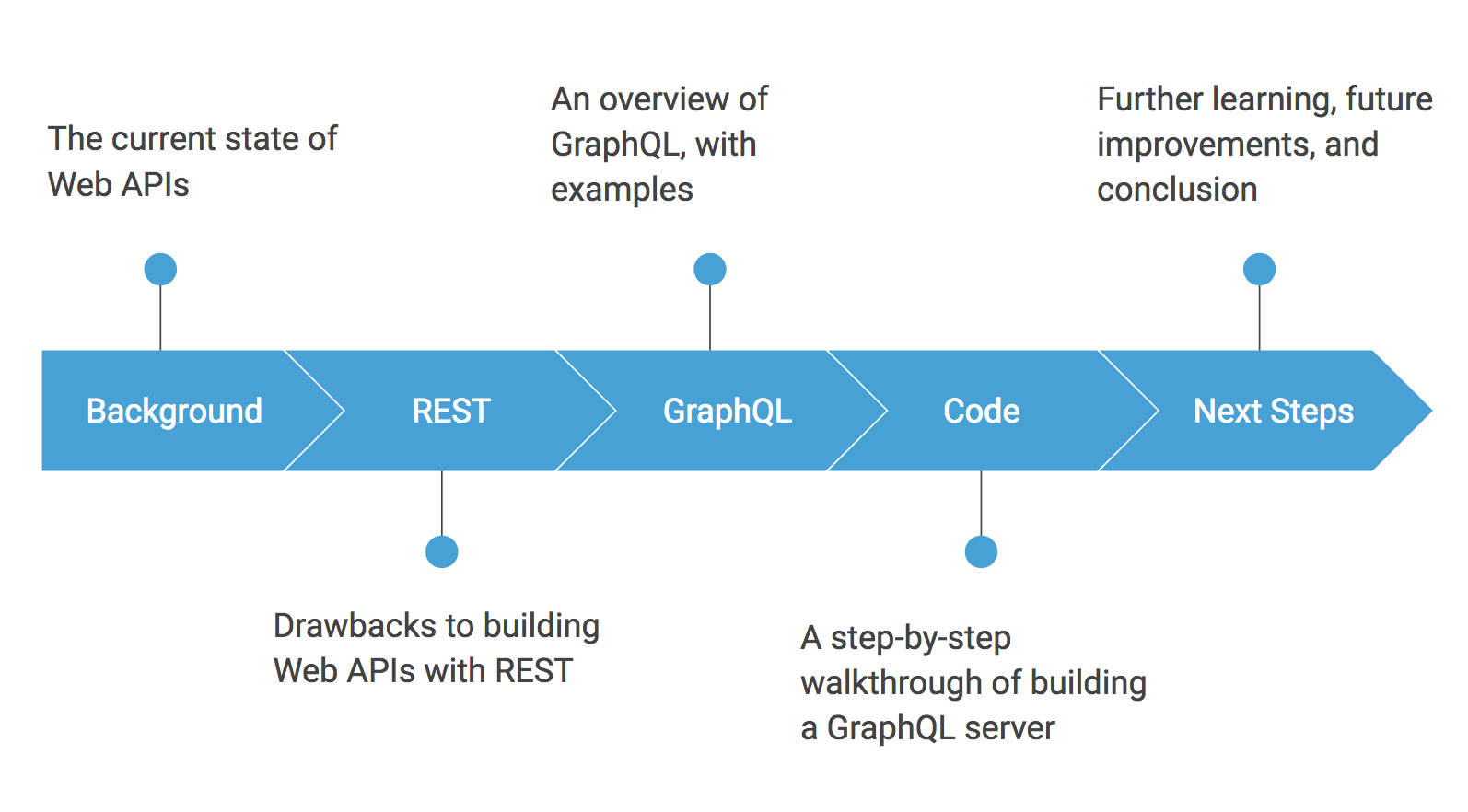 Github graphql api