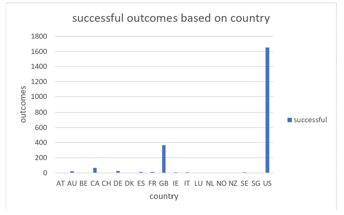 GitHub - hariniratnala/kickstarter-analysis: performing analysis on ...