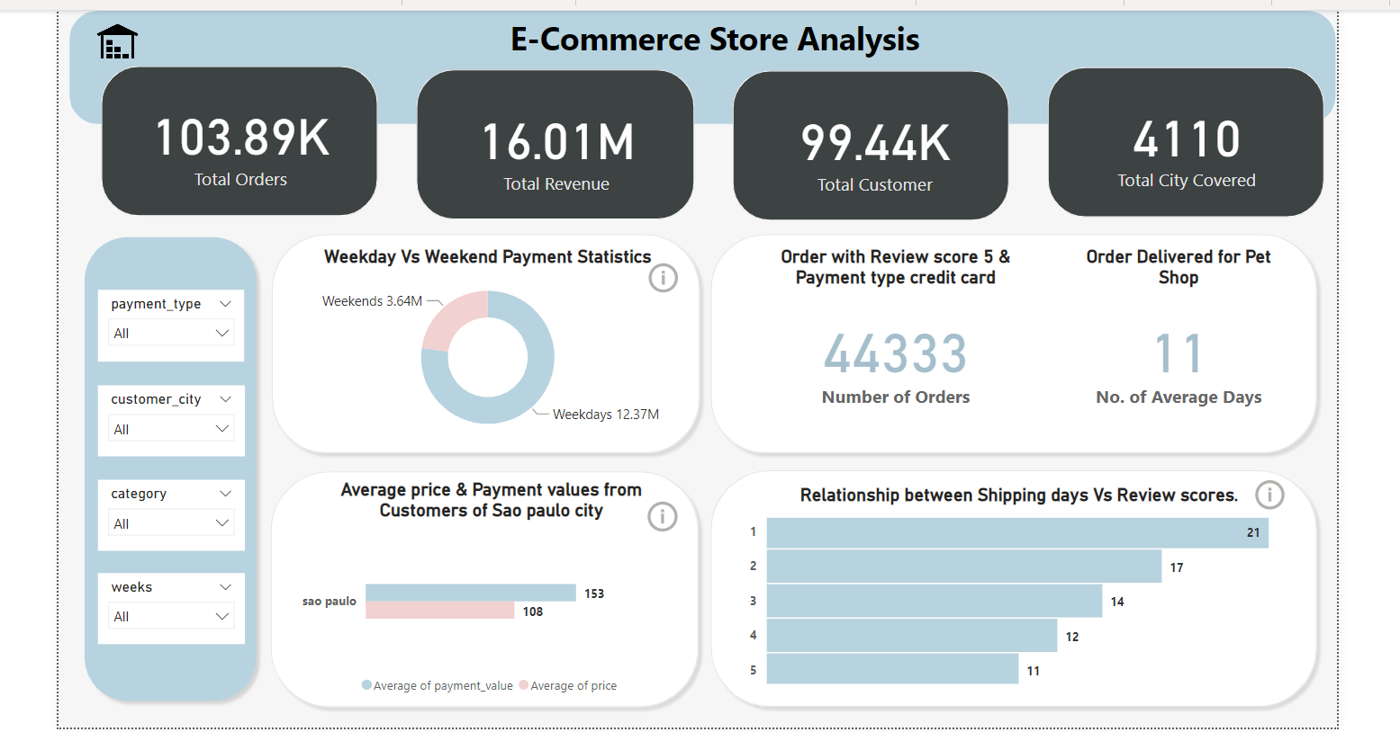 GitHub - pratibha-v/E-Commerce-Analysis: Analysis of an E-commerce ...