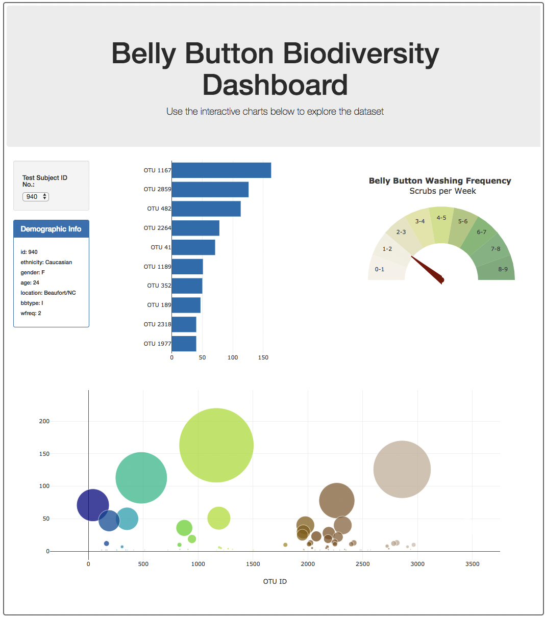 GitHub - annajesus/belly-button-challenge