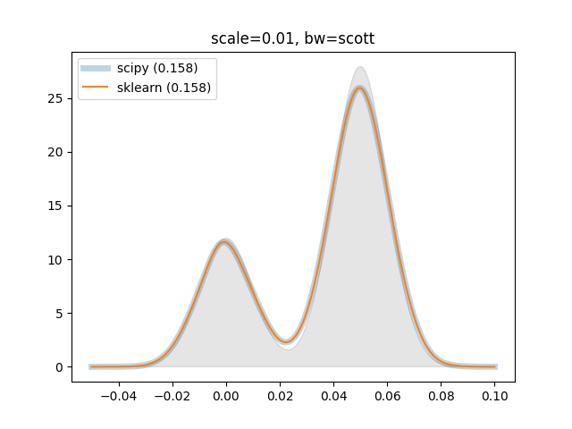 scikit learn - bandwidth kernel density python - stack... Automatic bandwidth calculation valid only for normalized data · Issue ...