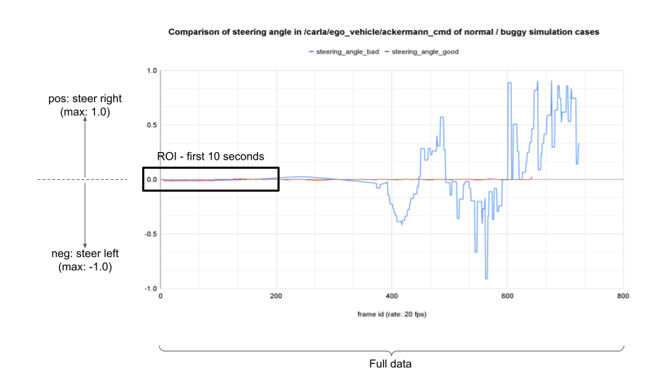 Inconsistent simulation of an Autoware agent · Issue #4172 · carla ...