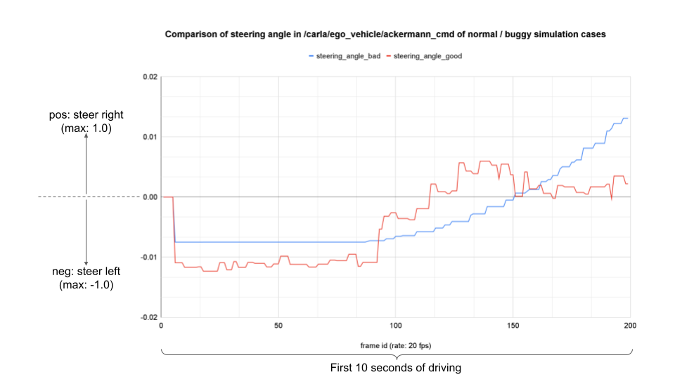Inconsistent simulation of an Autoware agent · Issue #4172 · carla ...