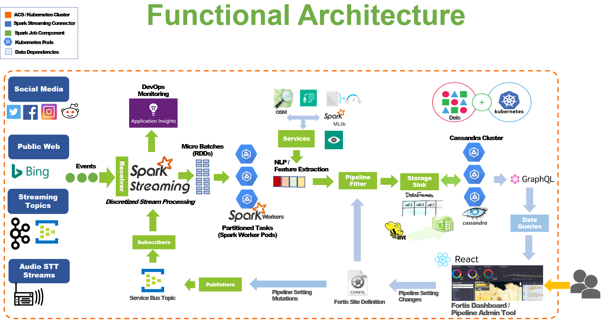 Overview of the Fortis pipeline architecture