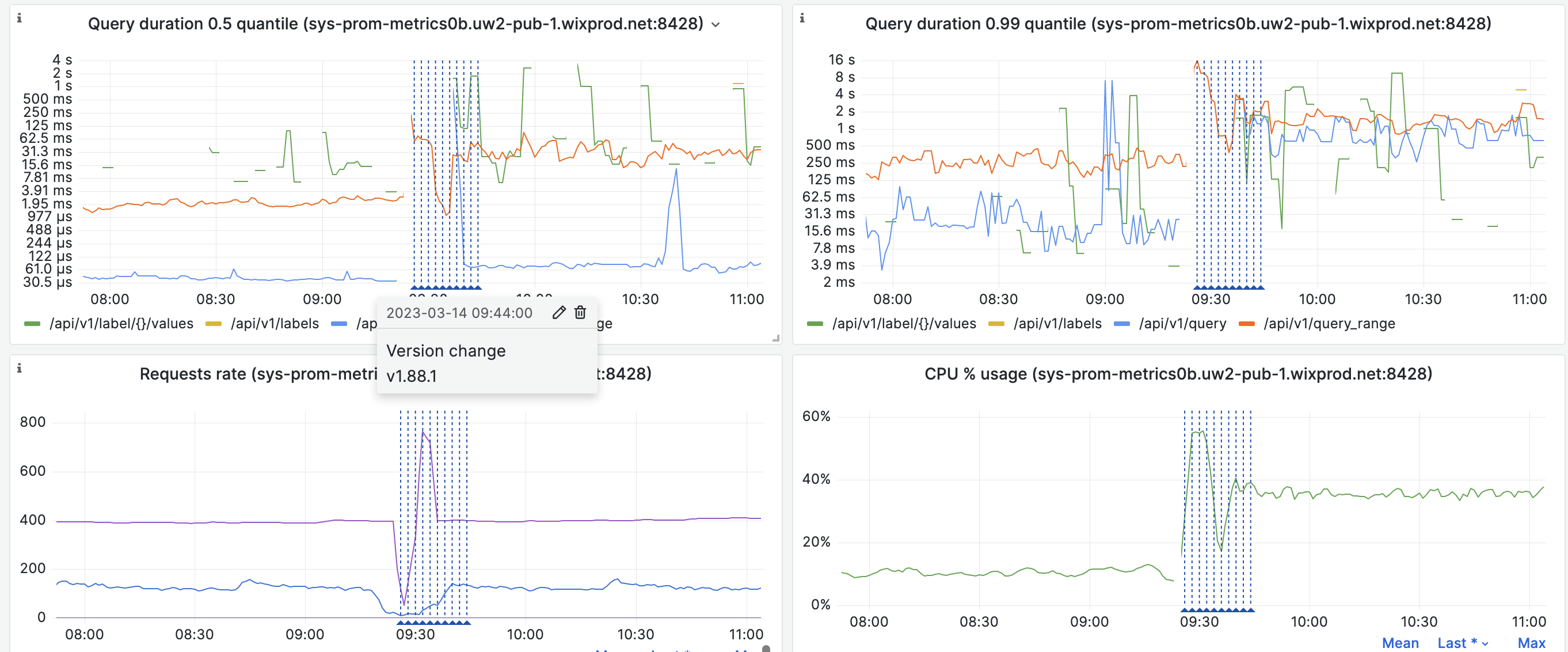 significant performance decrease across system for no... Performance degradation in singlenode on upgrade from 1.85.3 to 1.88.1 ...