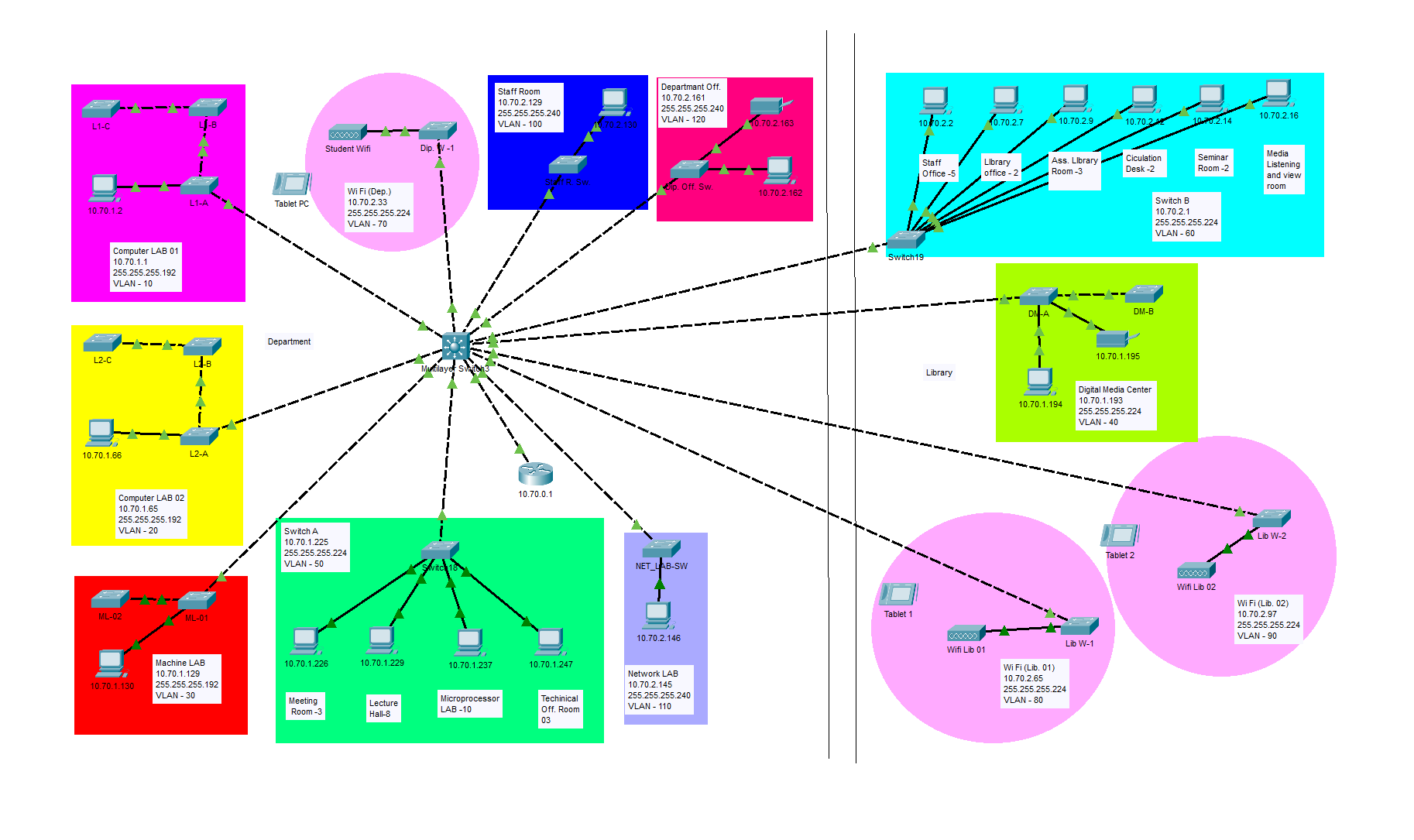 GitHub - Sisila-Jayamal-Senevirathna/Network-Design-for-Library-and ...
