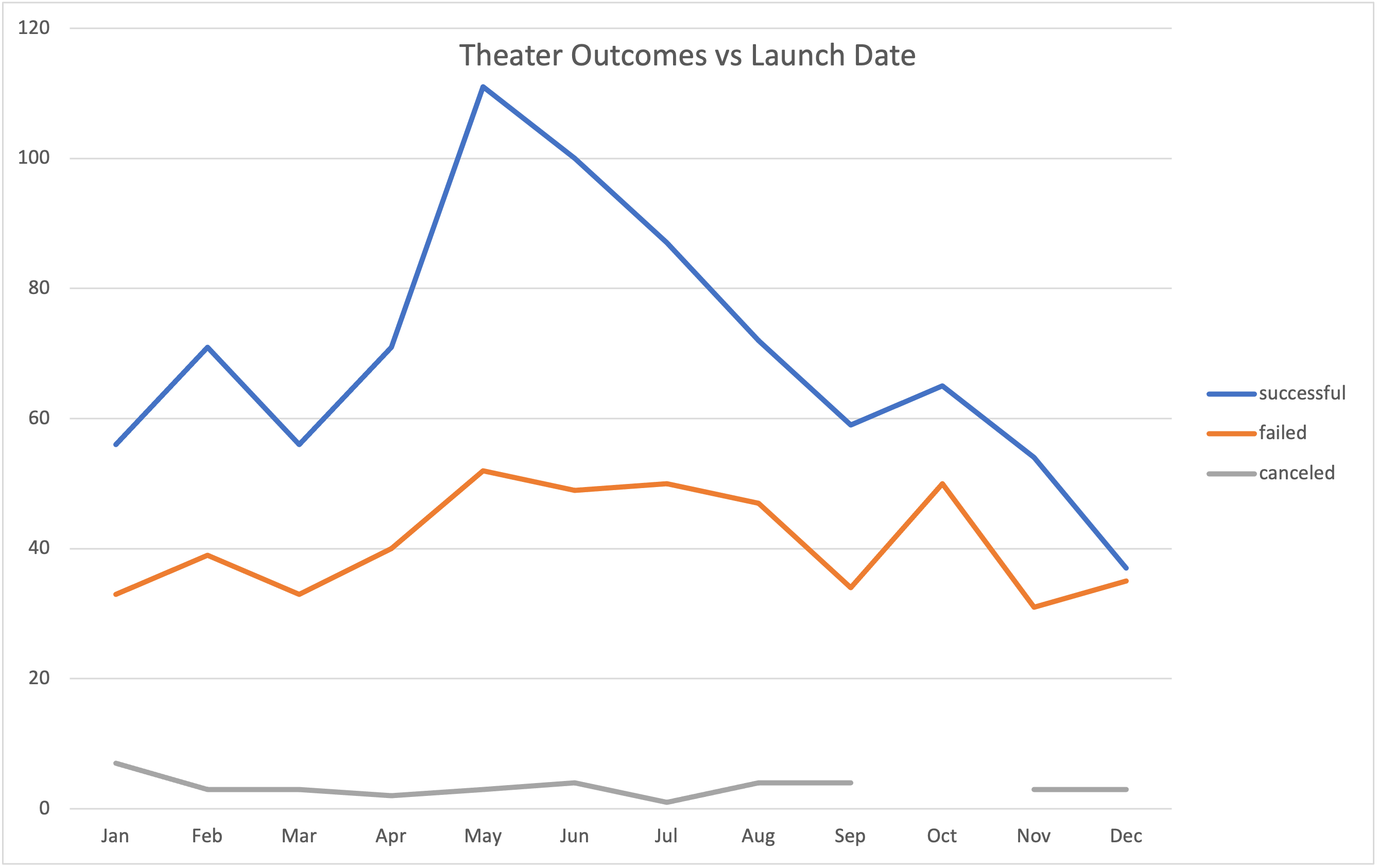 Theater_Oucomes_vs_Launch