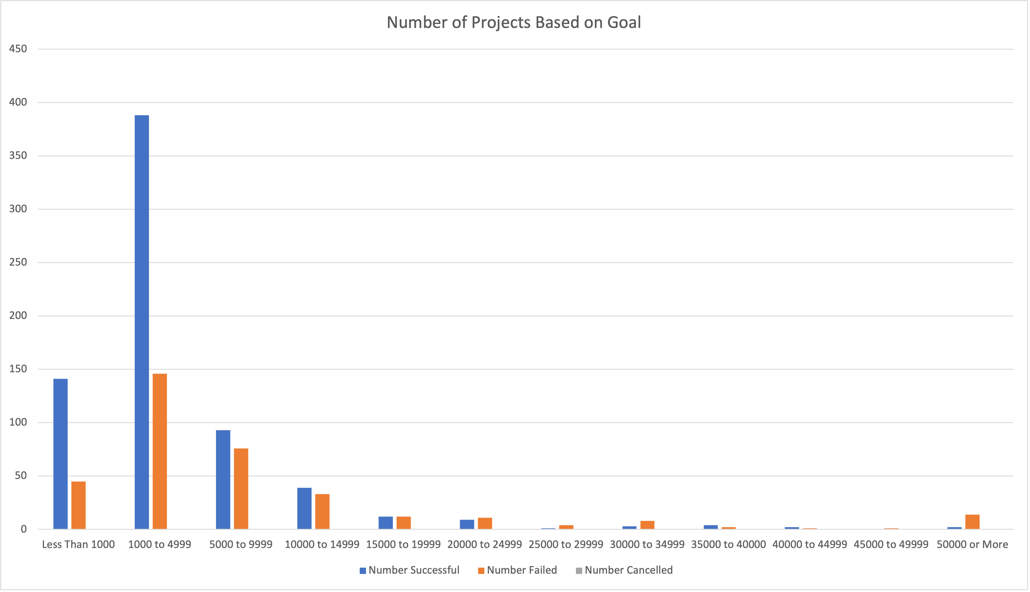 Number_Projects_Based_on_Goal