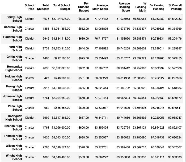 GitHub - MRLinares/School_District_Analysis: Using, Python, Pandas ...